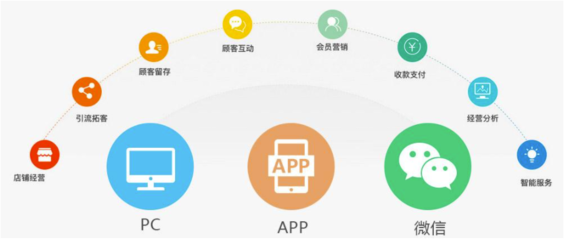會員寶產品詳情 - 全程云企業(yè)軟件服務平臺